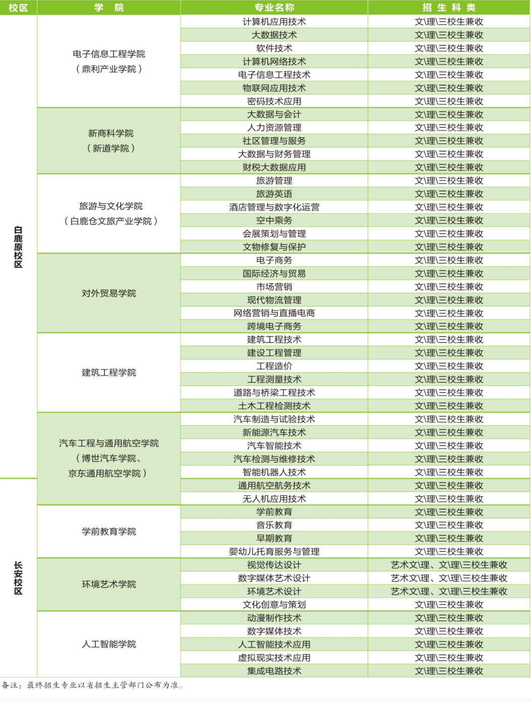 2024年陜西職業(yè)技術(shù)學(xué)院高職分類(lèi)考試招生專(zhuān)業(yè)目錄
