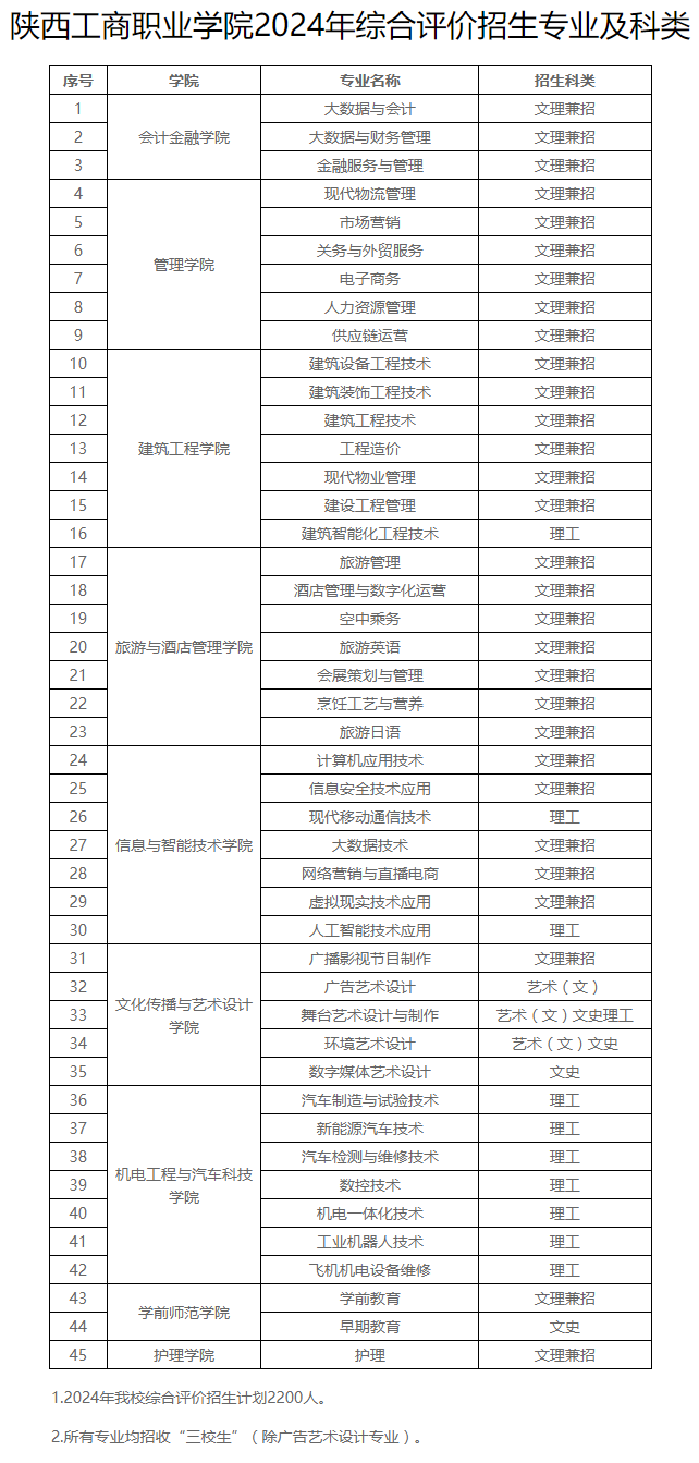陜西工商職業(yè)學(xué)院綜合評價招生專業(yè)及科類