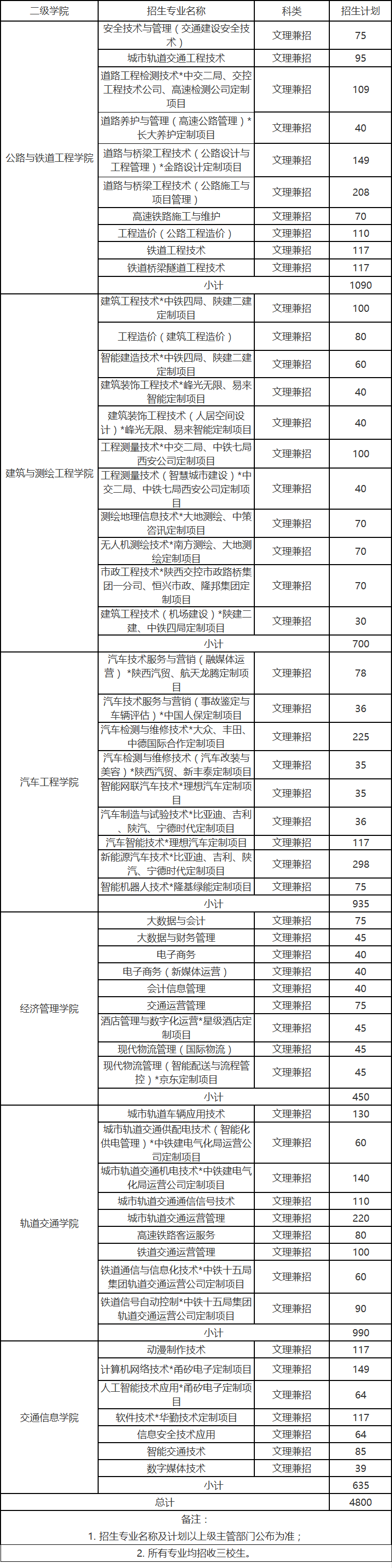 陜西交通職業技術學院單招招生計劃