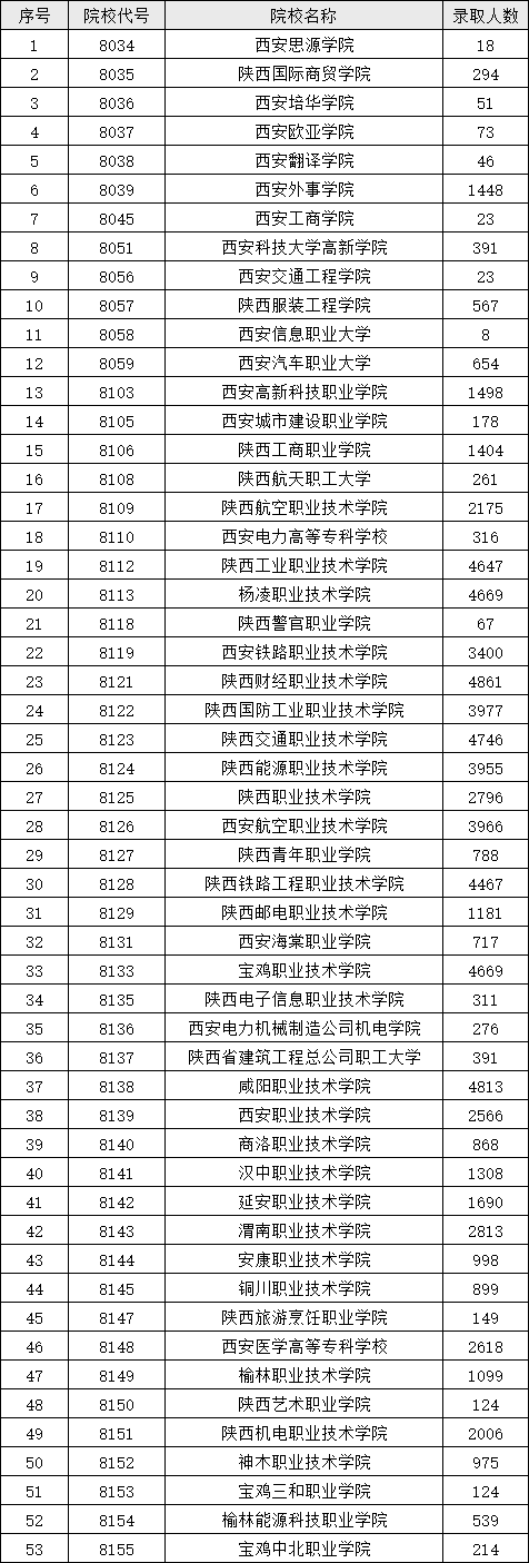 2024年陜西省高職院校分類(lèi)考試錄取情況